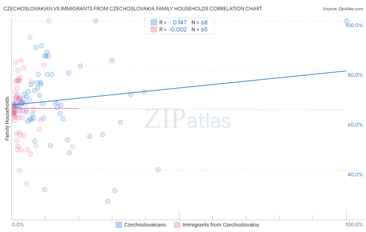Czechoslovakian vs Immigrants from Czechoslovakia Family Households