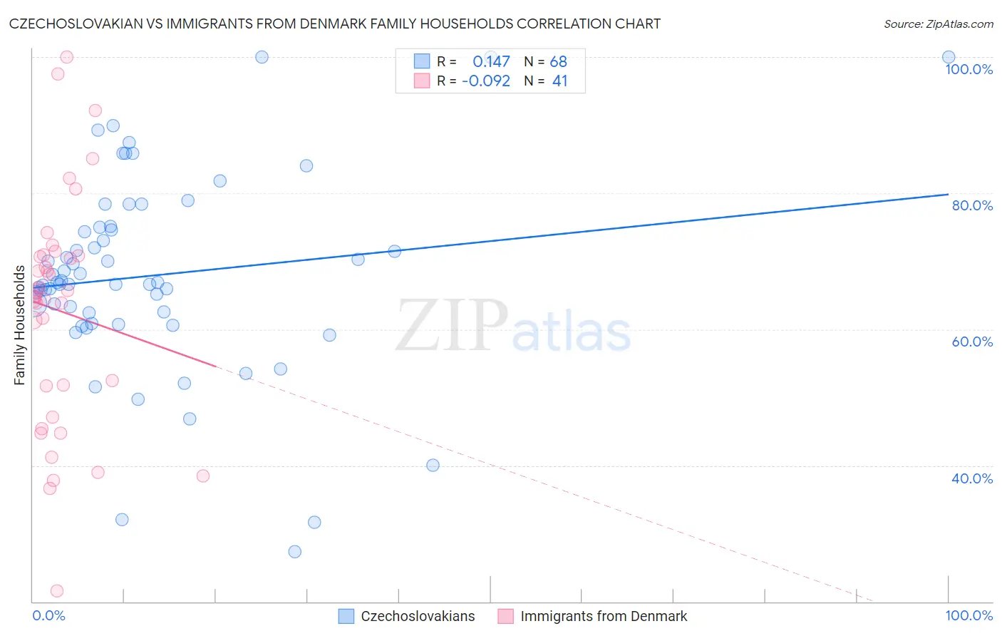 Czechoslovakian vs Immigrants from Denmark Family Households