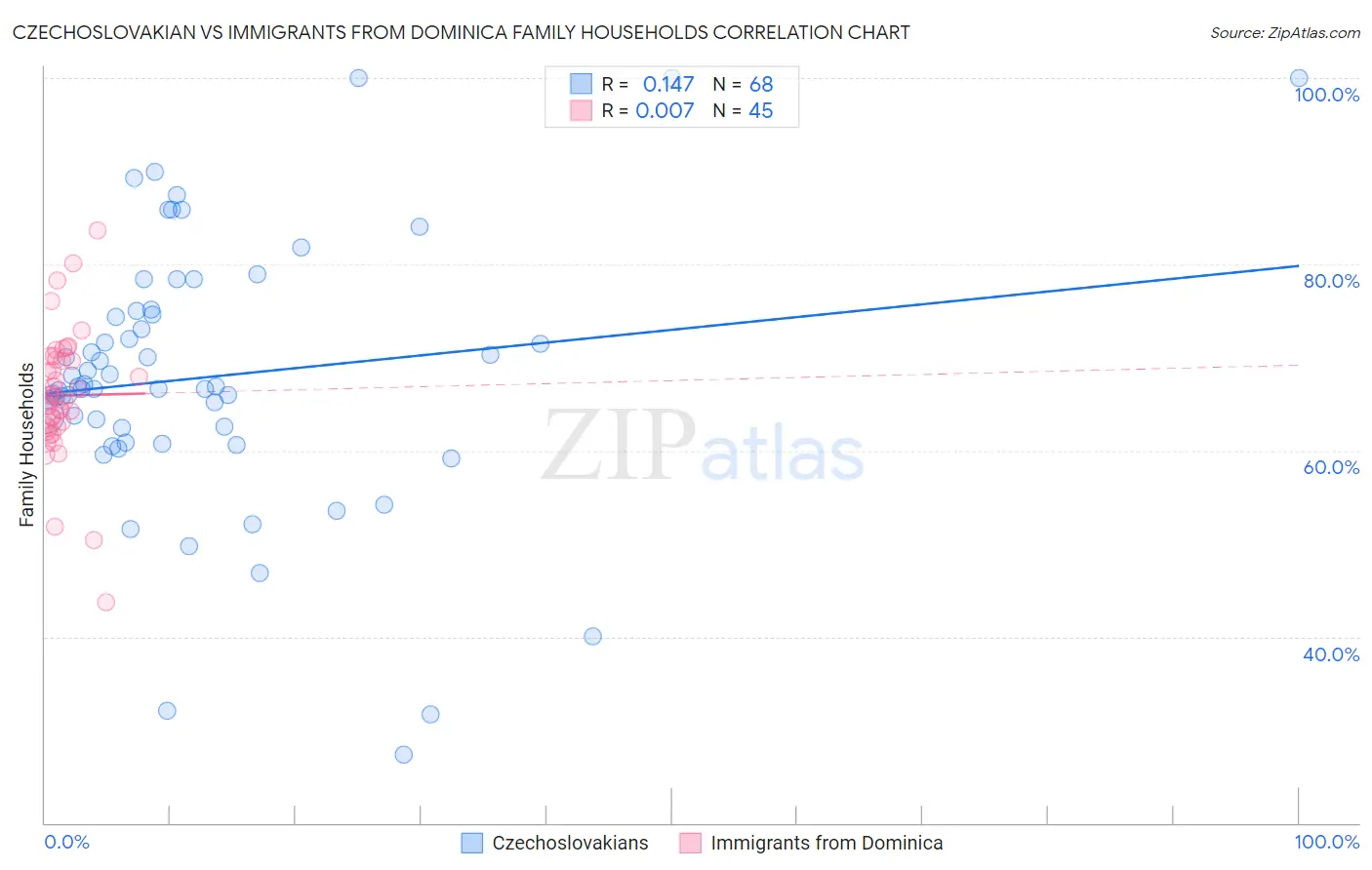 Czechoslovakian vs Immigrants from Dominica Family Households