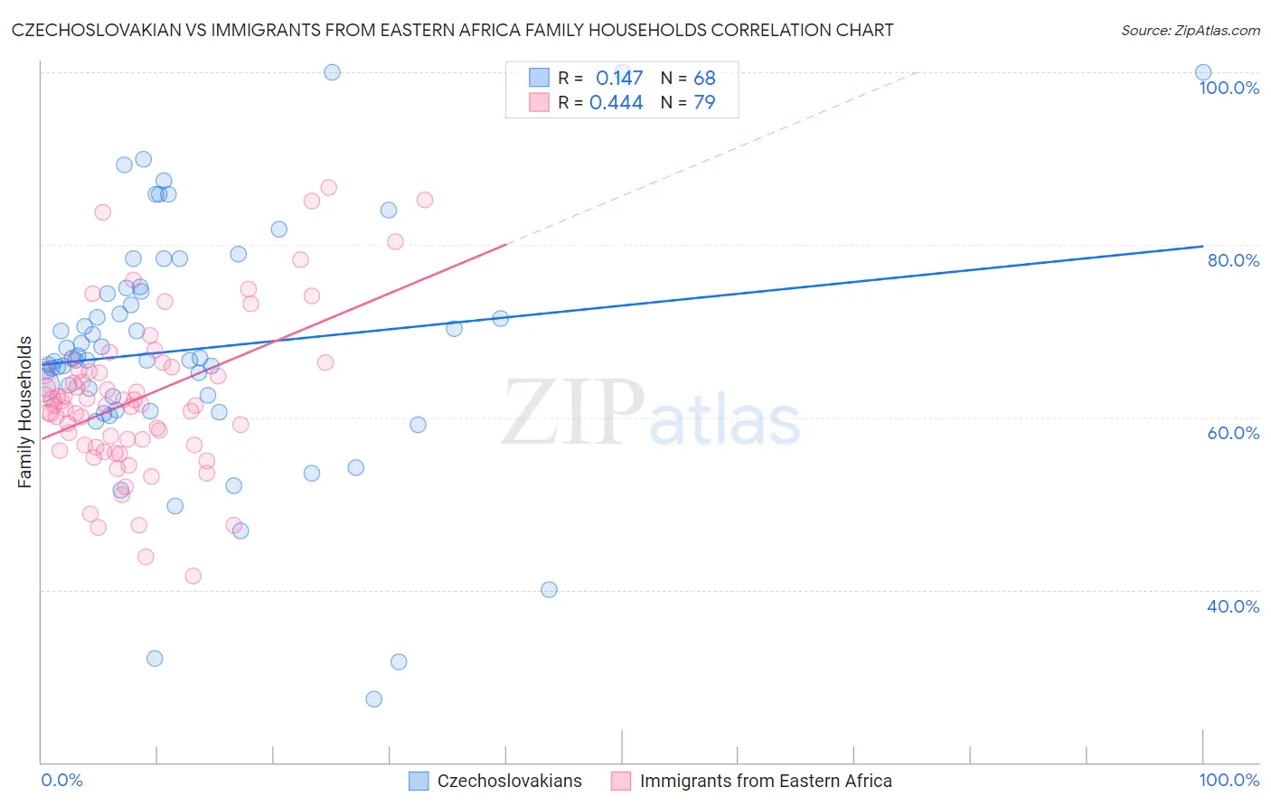 Czechoslovakian vs Immigrants from Eastern Africa Family Households