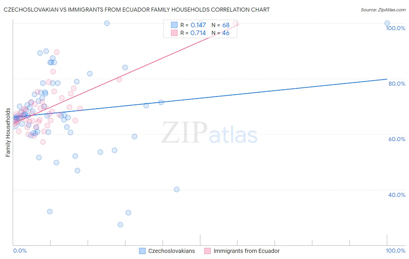 Czechoslovakian vs Immigrants from Ecuador Family Households