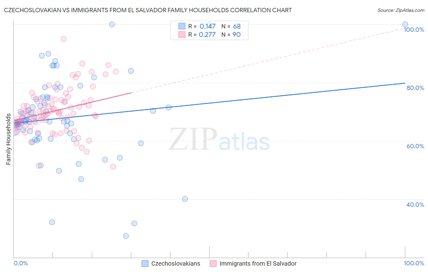 Czechoslovakian vs Immigrants from El Salvador Family Households