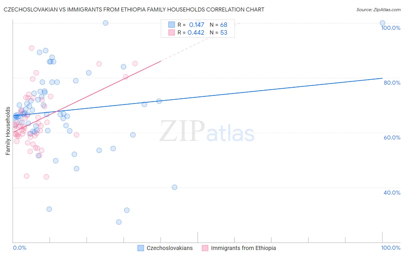 Czechoslovakian vs Immigrants from Ethiopia Family Households