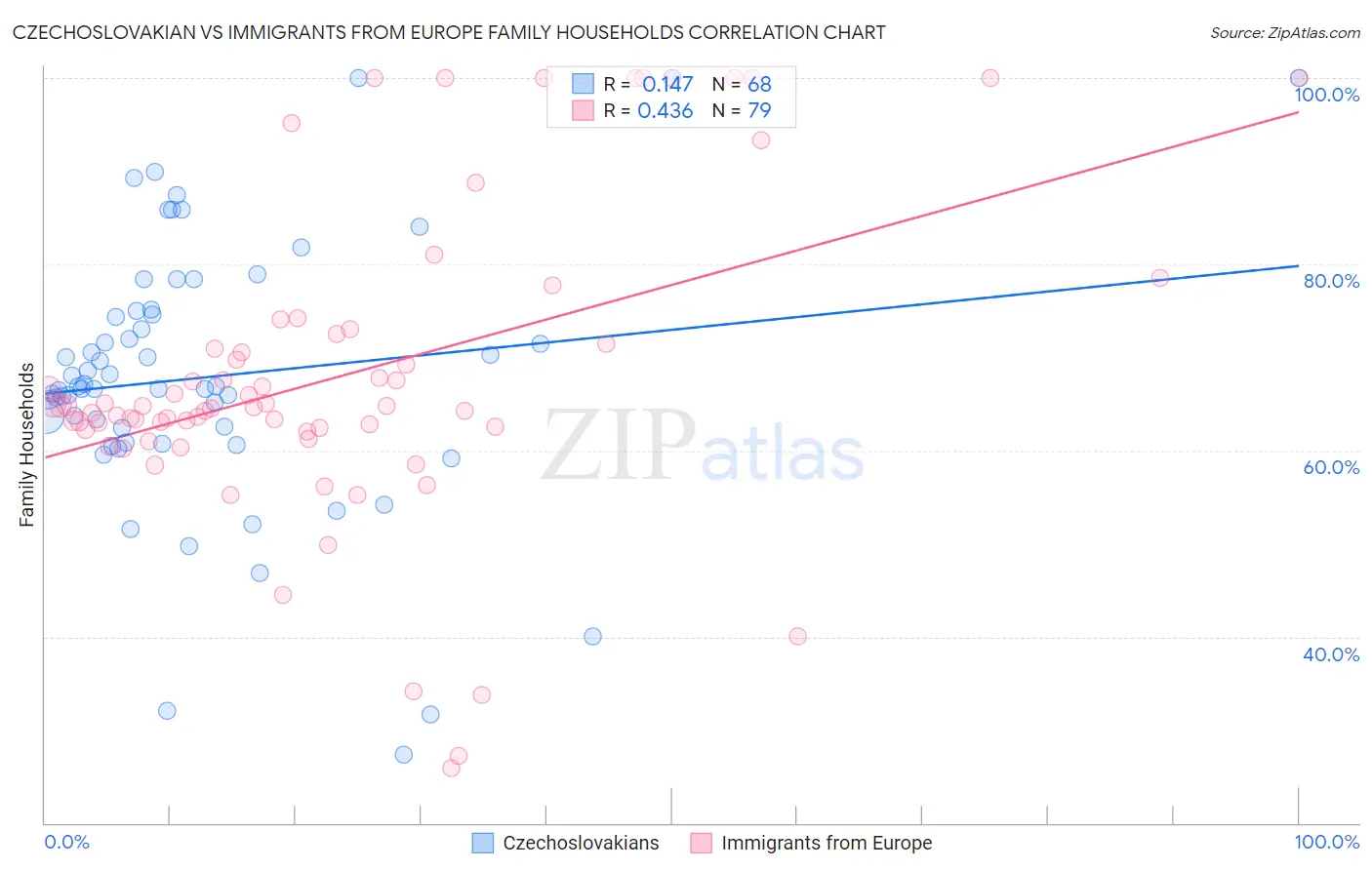 Czechoslovakian vs Immigrants from Europe Family Households