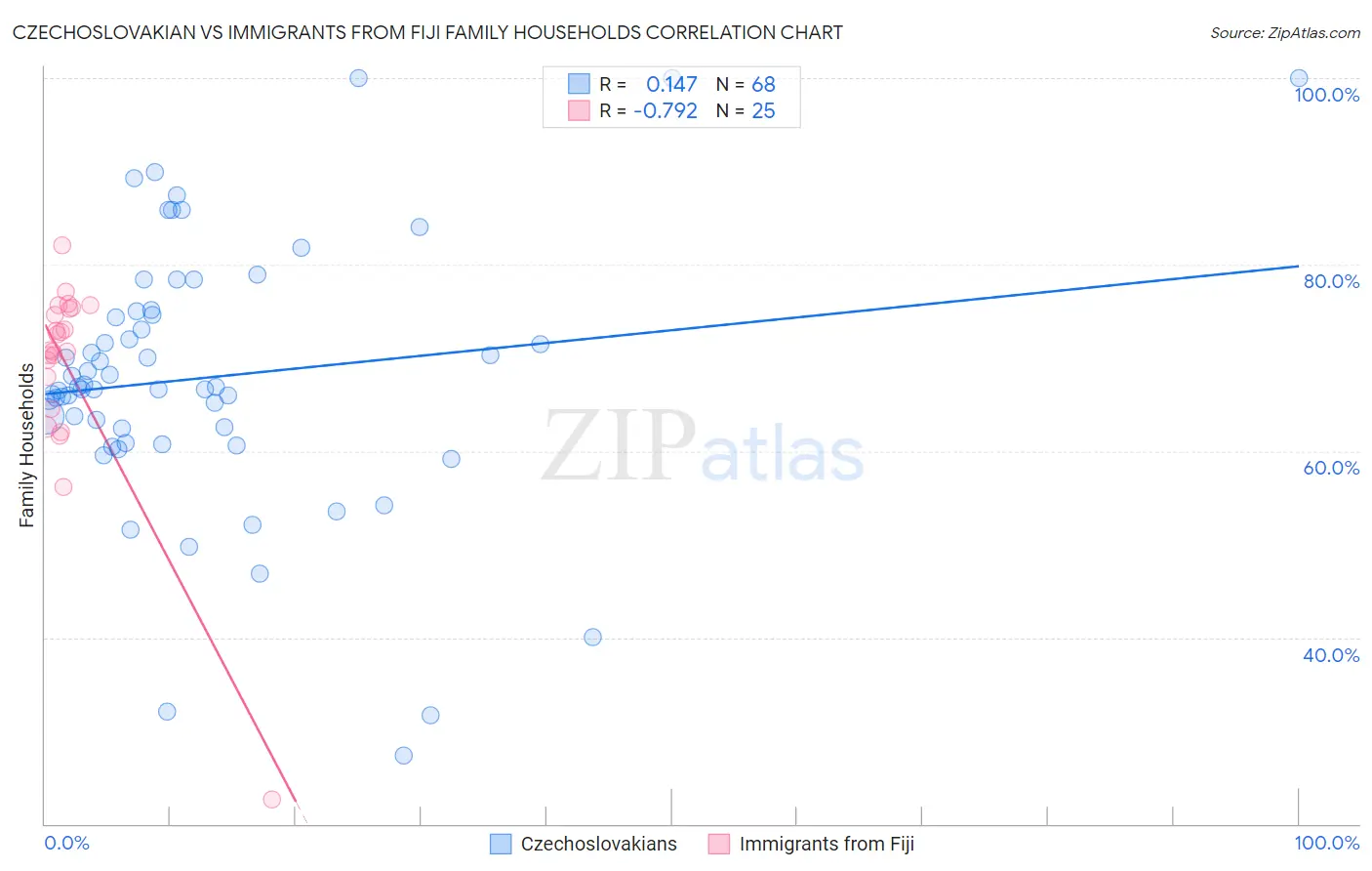 Czechoslovakian vs Immigrants from Fiji Family Households