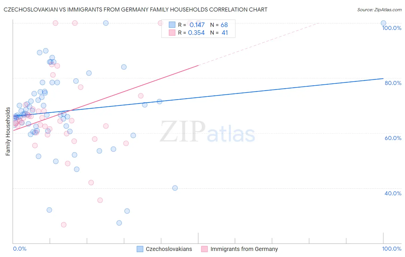 Czechoslovakian vs Immigrants from Germany Family Households