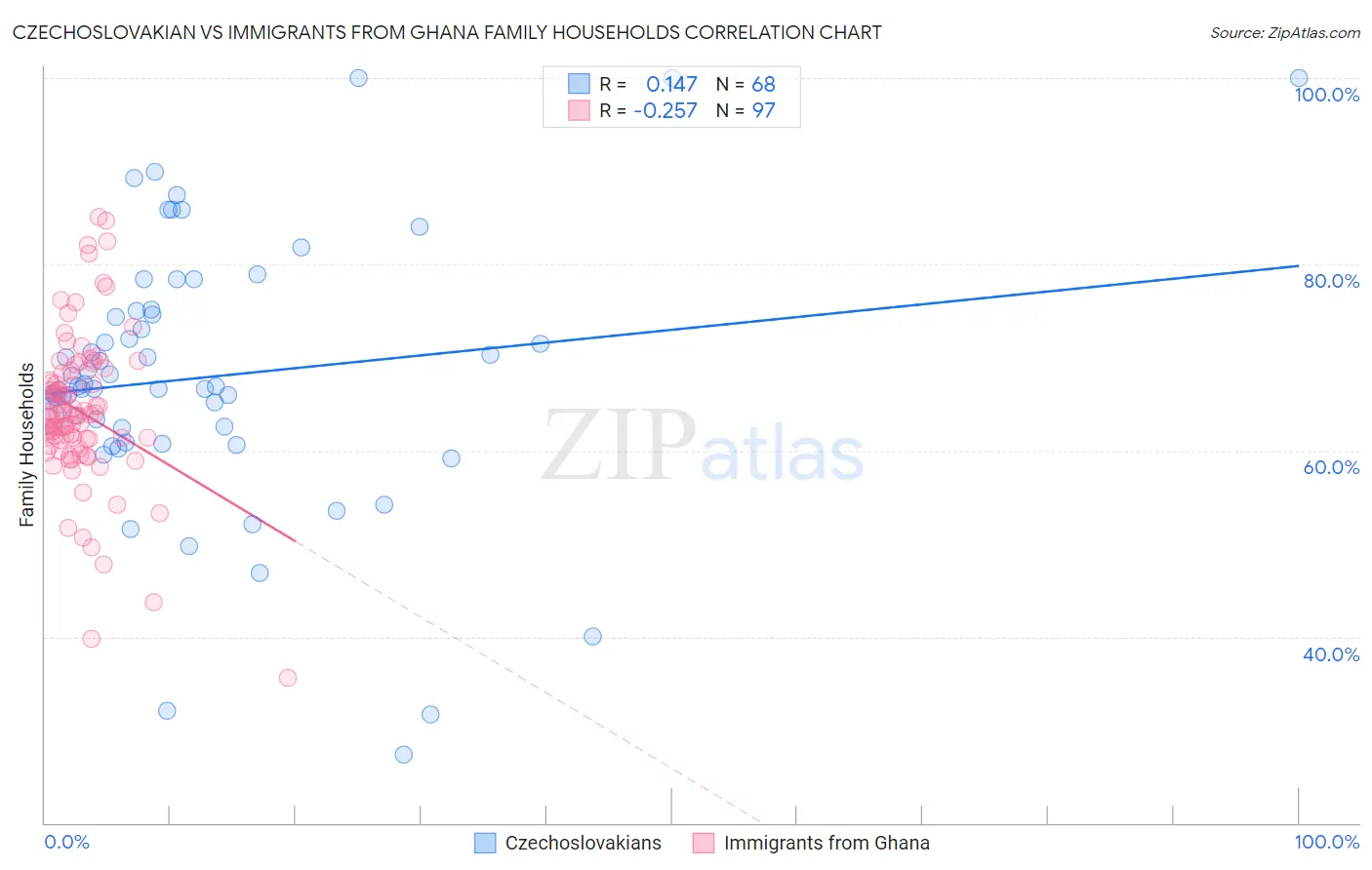 Czechoslovakian vs Immigrants from Ghana Family Households