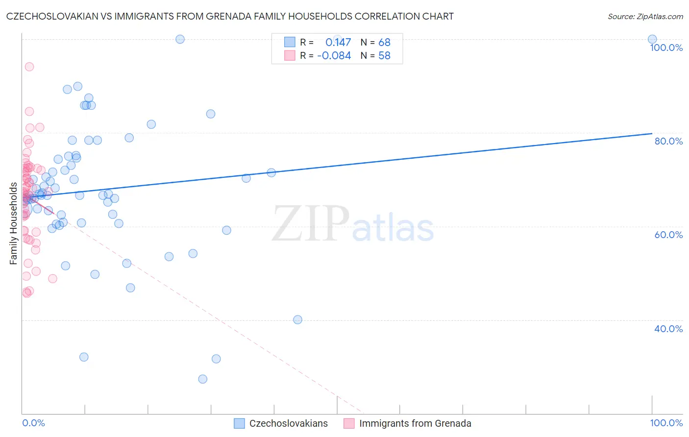 Czechoslovakian vs Immigrants from Grenada Family Households