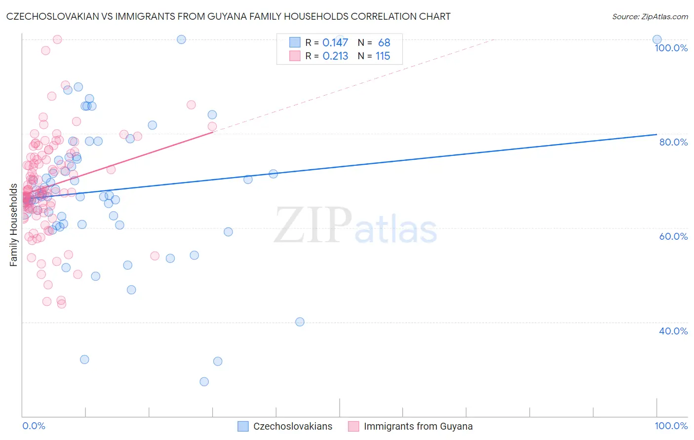 Czechoslovakian vs Immigrants from Guyana Family Households