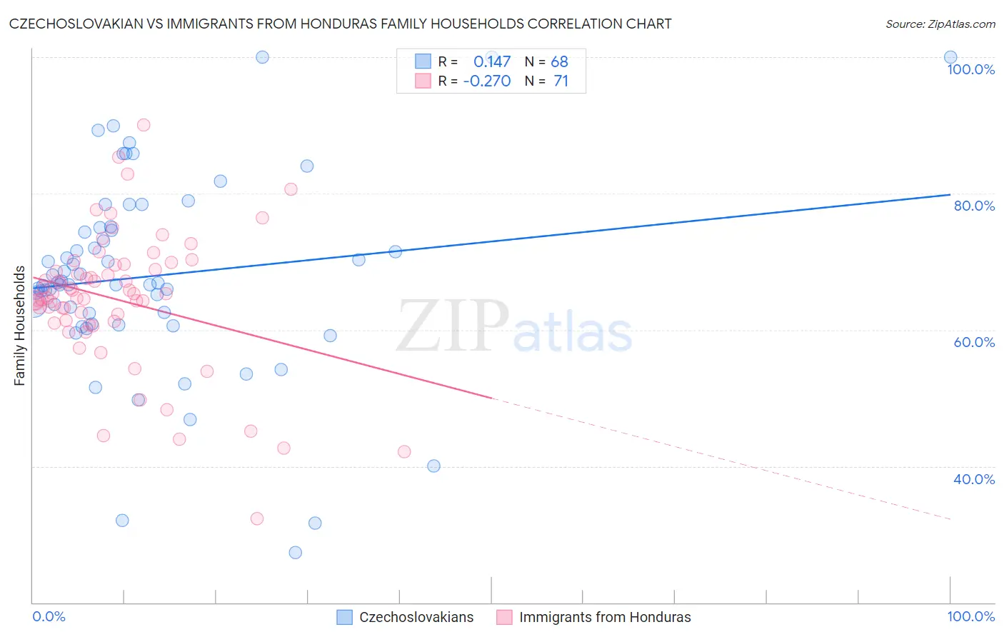 Czechoslovakian vs Immigrants from Honduras Family Households