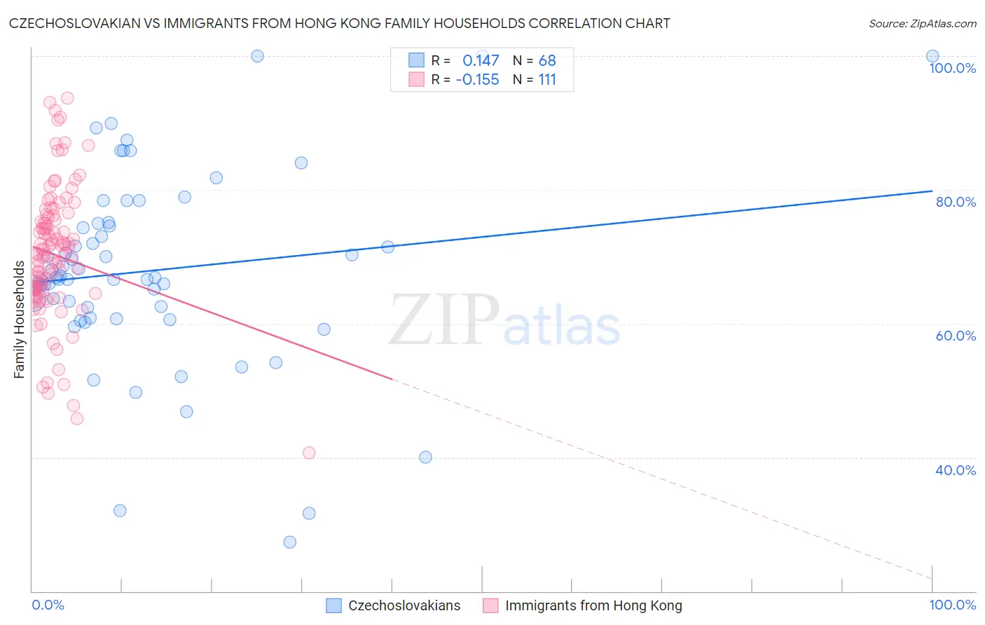 Czechoslovakian vs Immigrants from Hong Kong Family Households