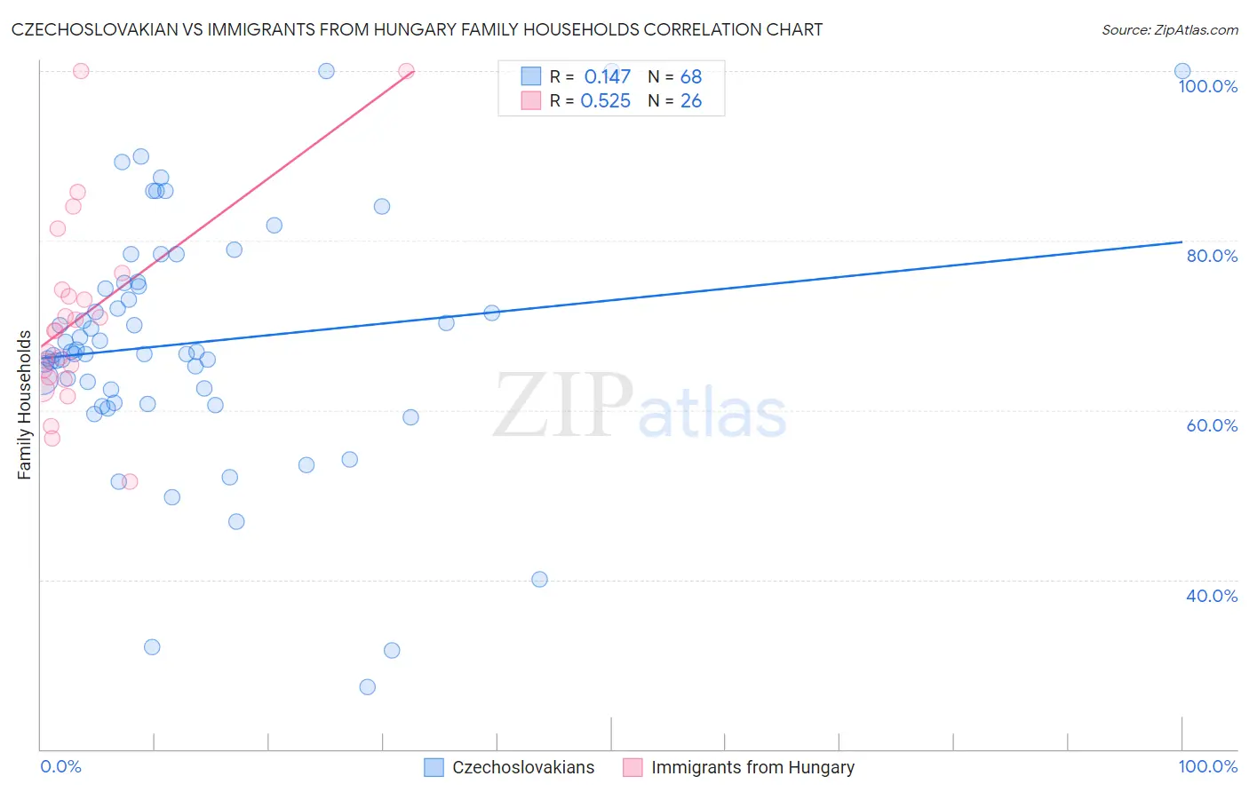 Czechoslovakian vs Immigrants from Hungary Family Households