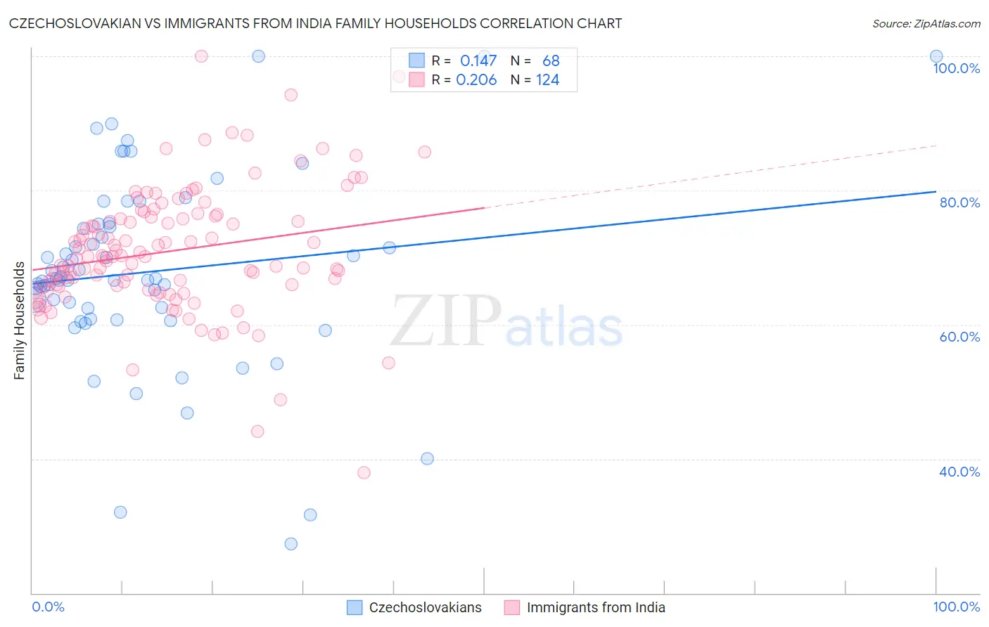Czechoslovakian vs Immigrants from India Family Households