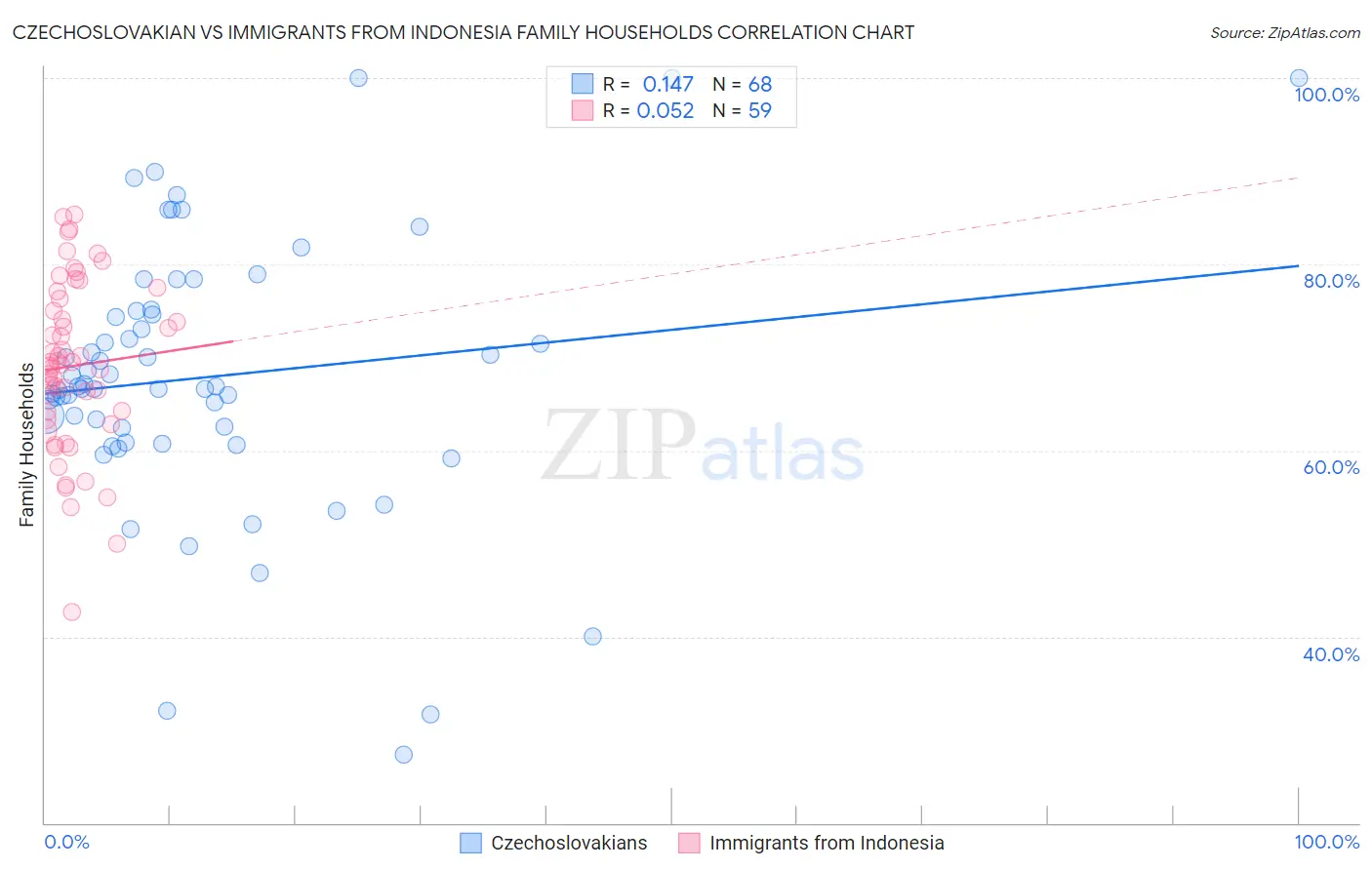 Czechoslovakian vs Immigrants from Indonesia Family Households