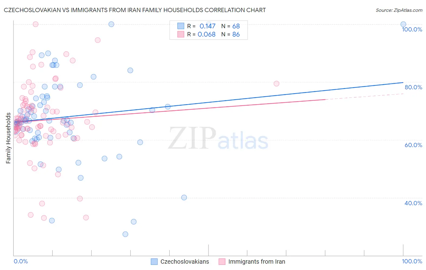 Czechoslovakian vs Immigrants from Iran Family Households