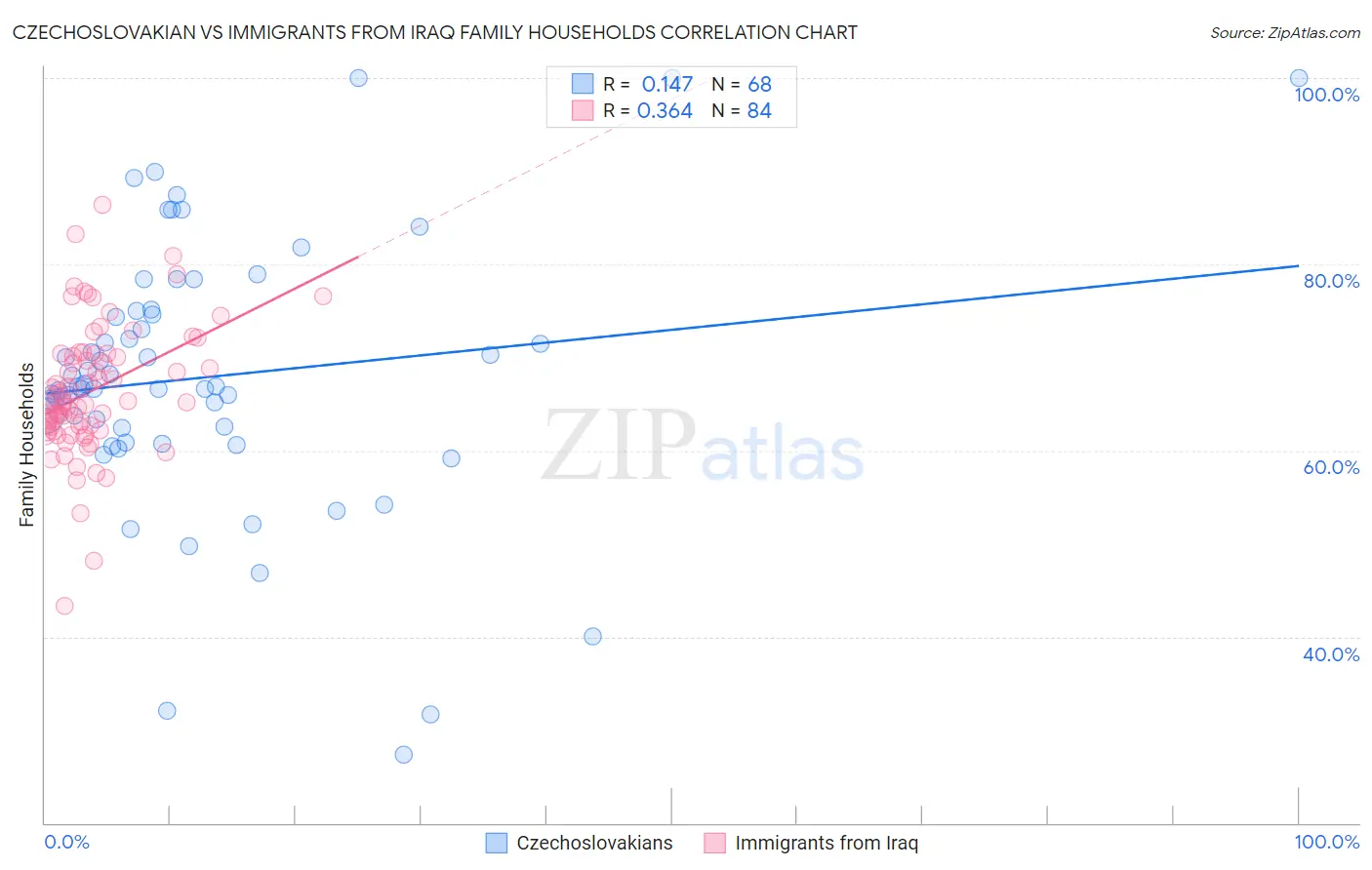 Czechoslovakian vs Immigrants from Iraq Family Households