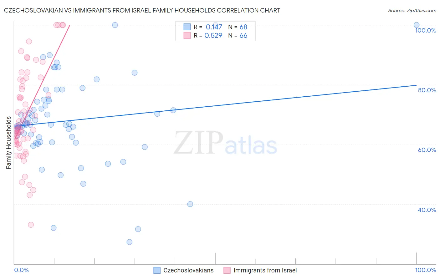 Czechoslovakian vs Immigrants from Israel Family Households