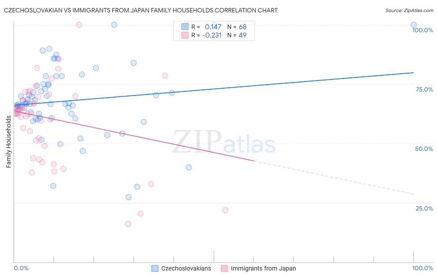 Czechoslovakian vs Immigrants from Japan Family Households