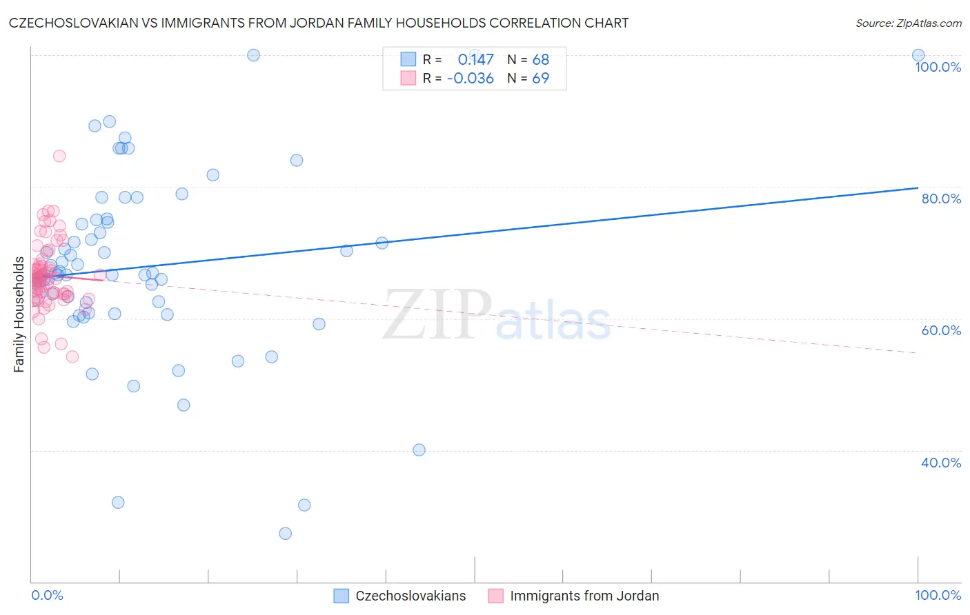 Czechoslovakian vs Immigrants from Jordan Family Households