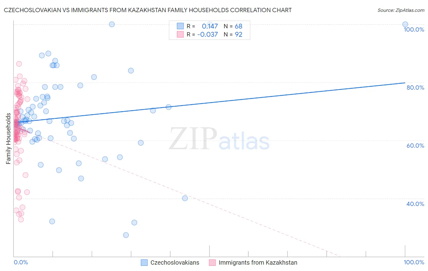 Czechoslovakian vs Immigrants from Kazakhstan Family Households