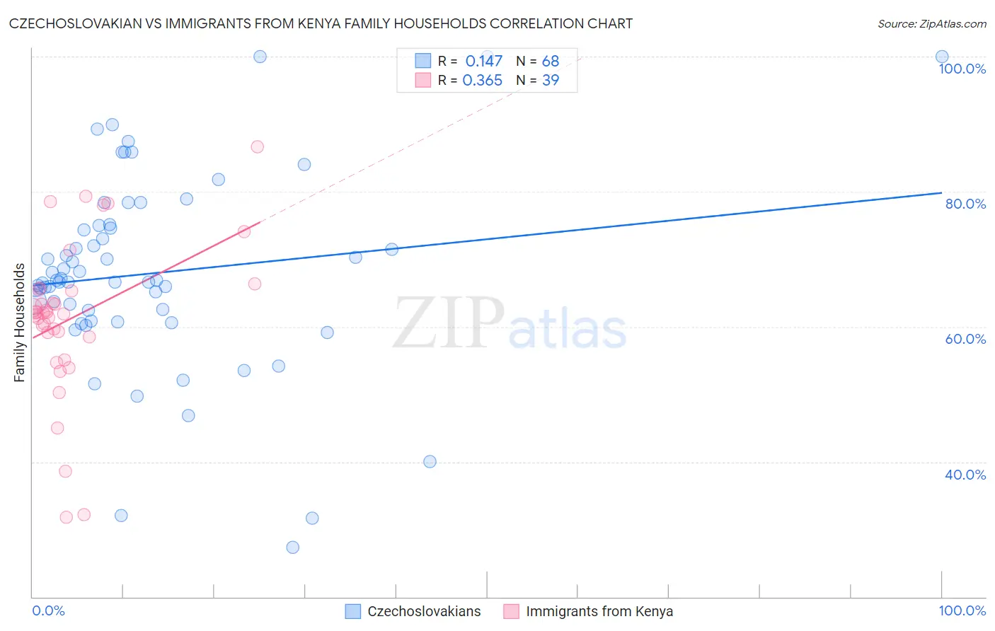 Czechoslovakian vs Immigrants from Kenya Family Households