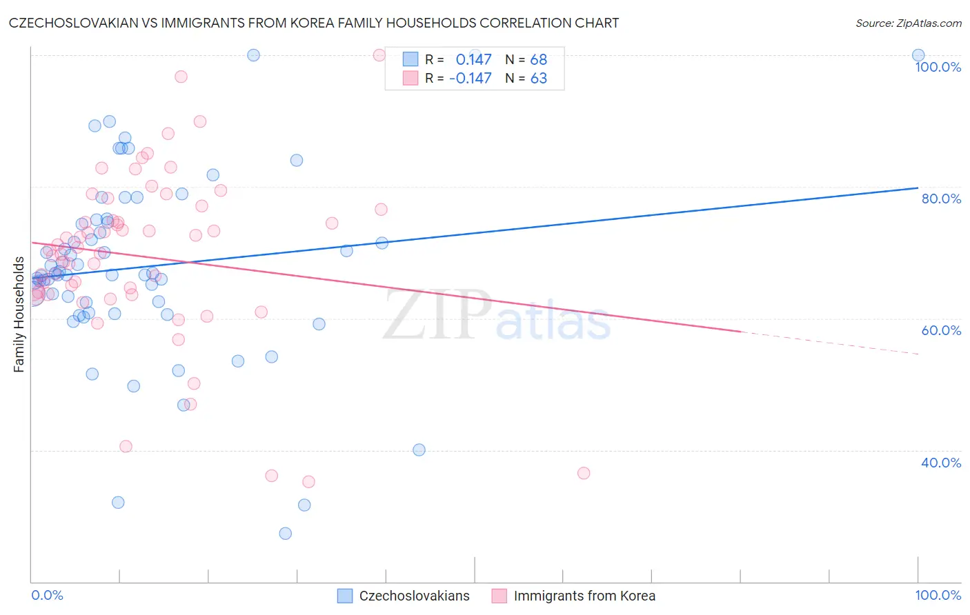 Czechoslovakian vs Immigrants from Korea Family Households