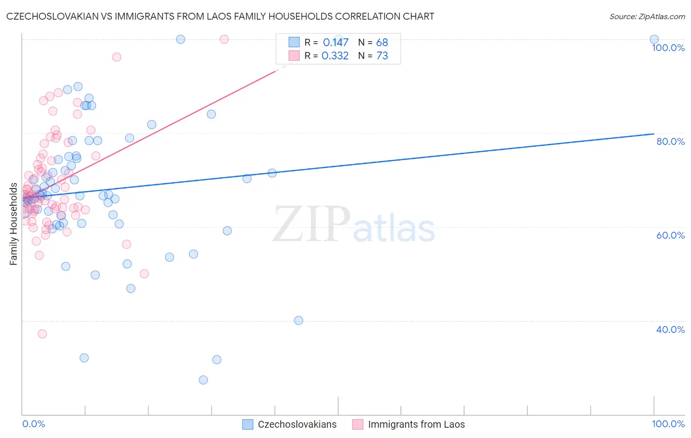 Czechoslovakian vs Immigrants from Laos Family Households