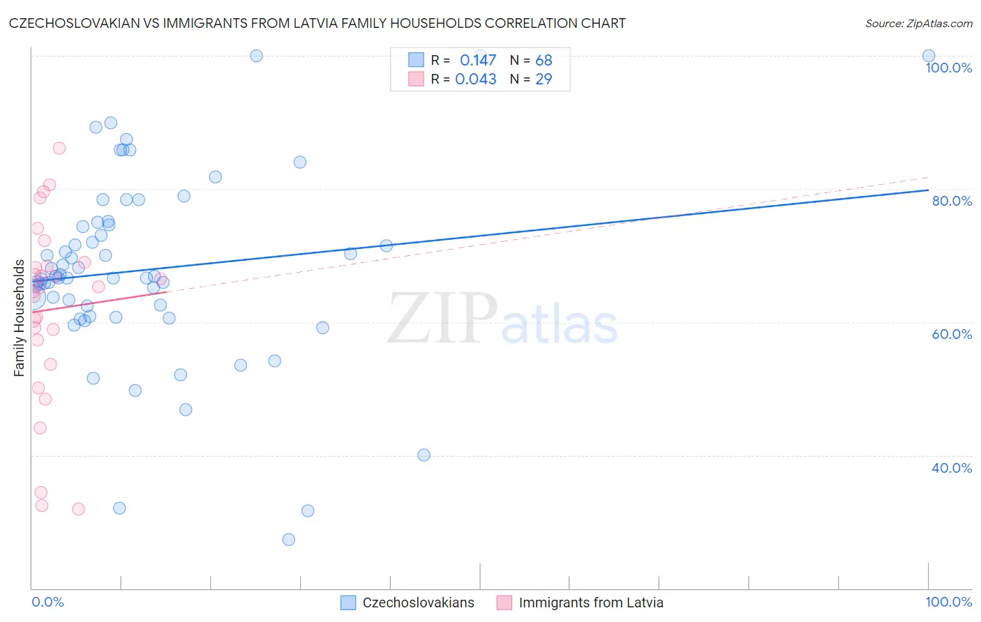 Czechoslovakian vs Immigrants from Latvia Family Households