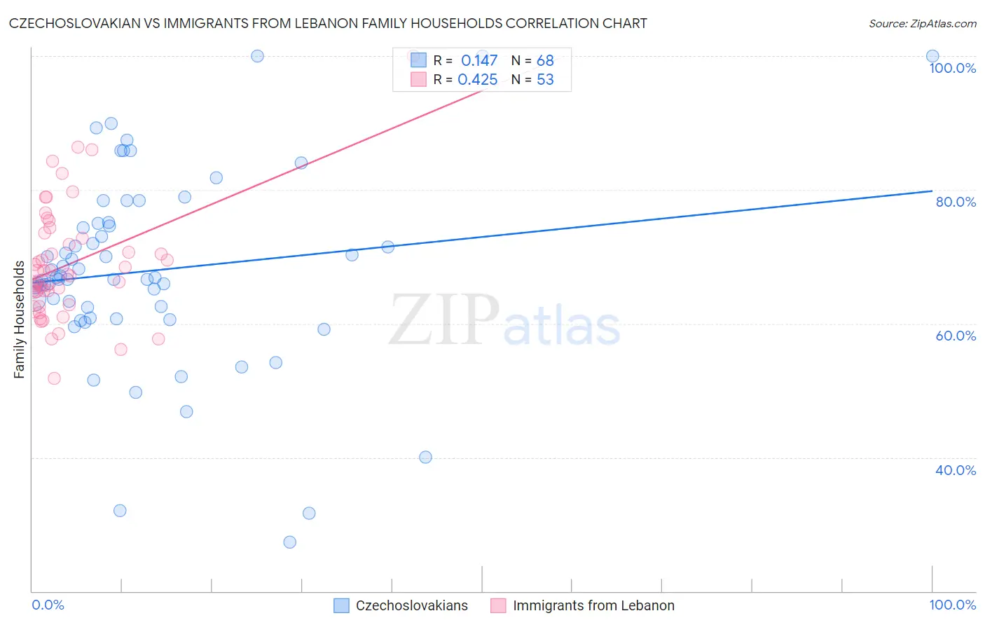 Czechoslovakian vs Immigrants from Lebanon Family Households