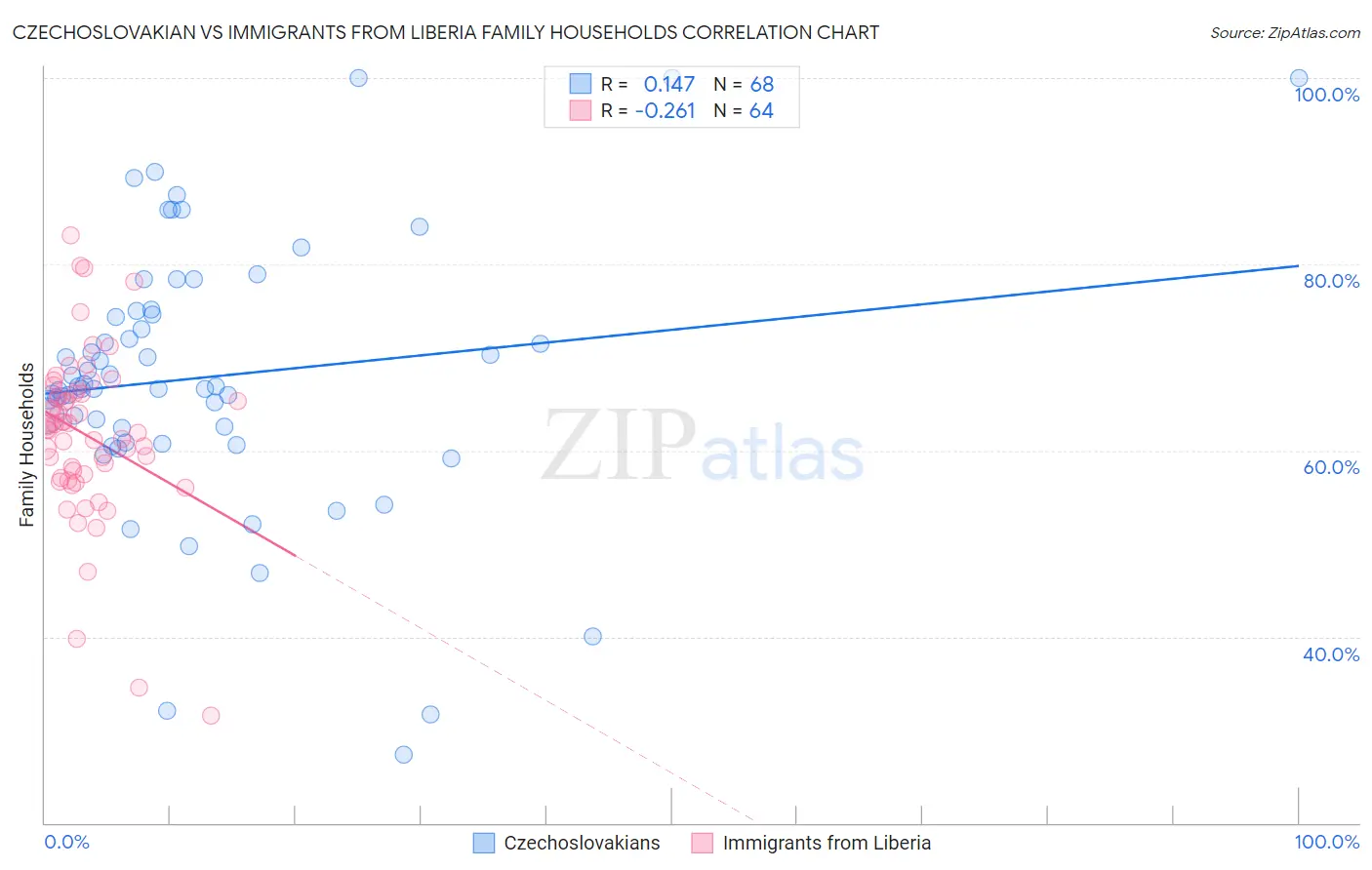 Czechoslovakian vs Immigrants from Liberia Family Households