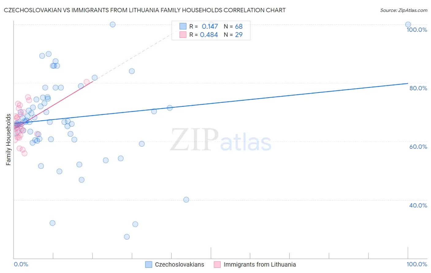 Czechoslovakian vs Immigrants from Lithuania Family Households