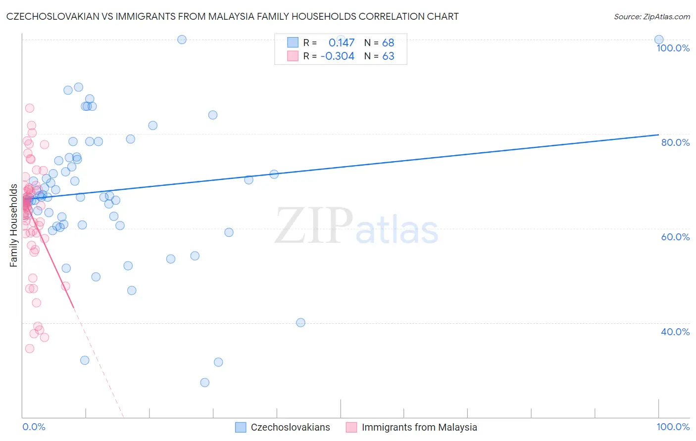 Czechoslovakian vs Immigrants from Malaysia Family Households