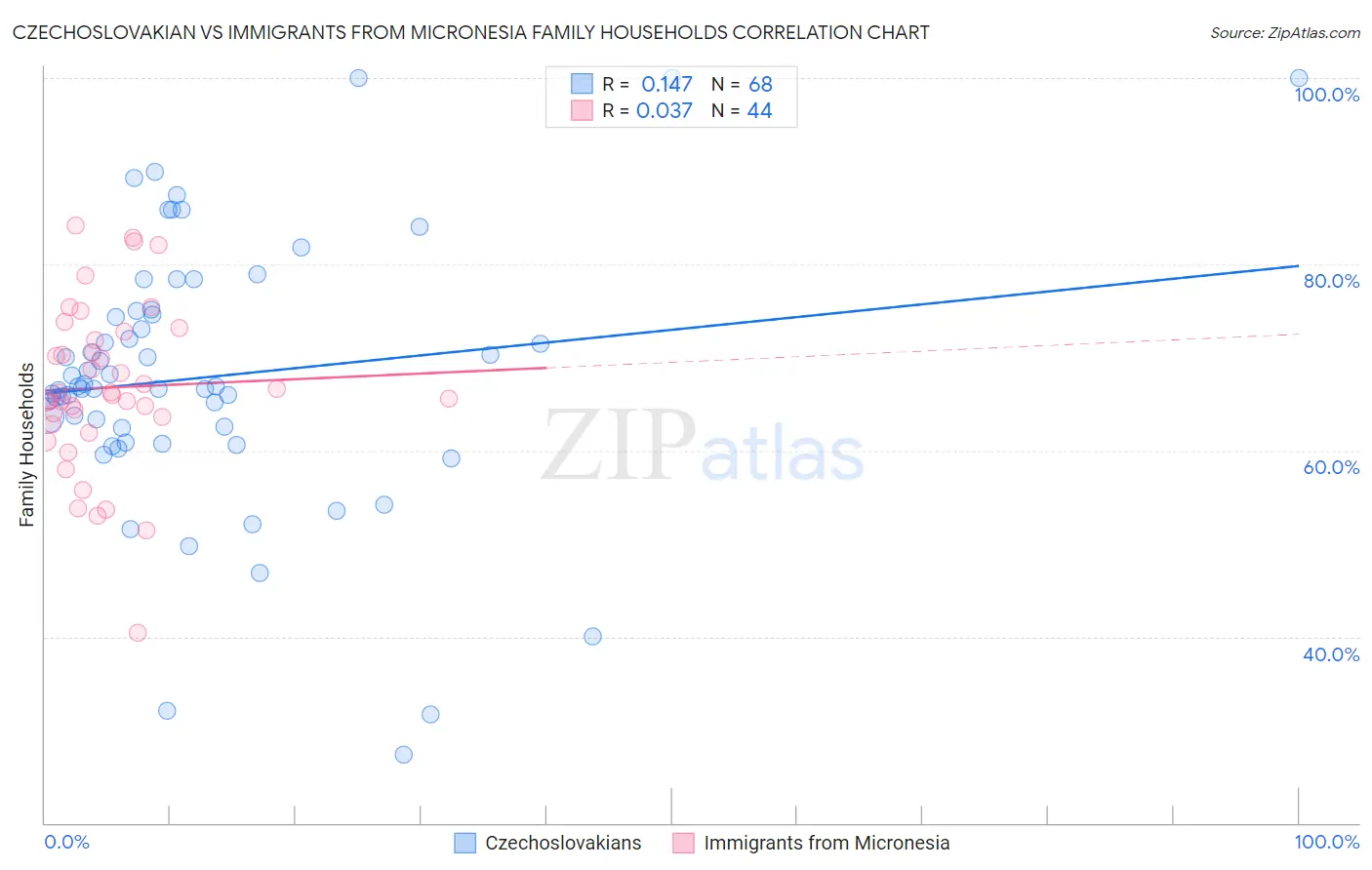 Czechoslovakian vs Immigrants from Micronesia Family Households