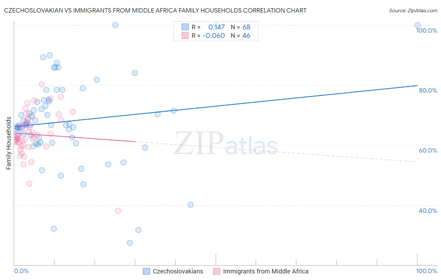 Czechoslovakian vs Immigrants from Middle Africa Family Households
