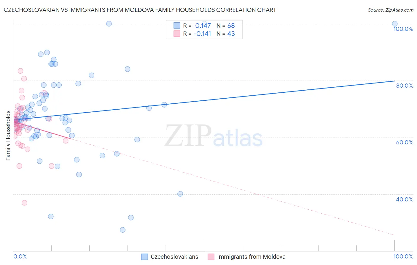 Czechoslovakian vs Immigrants from Moldova Family Households