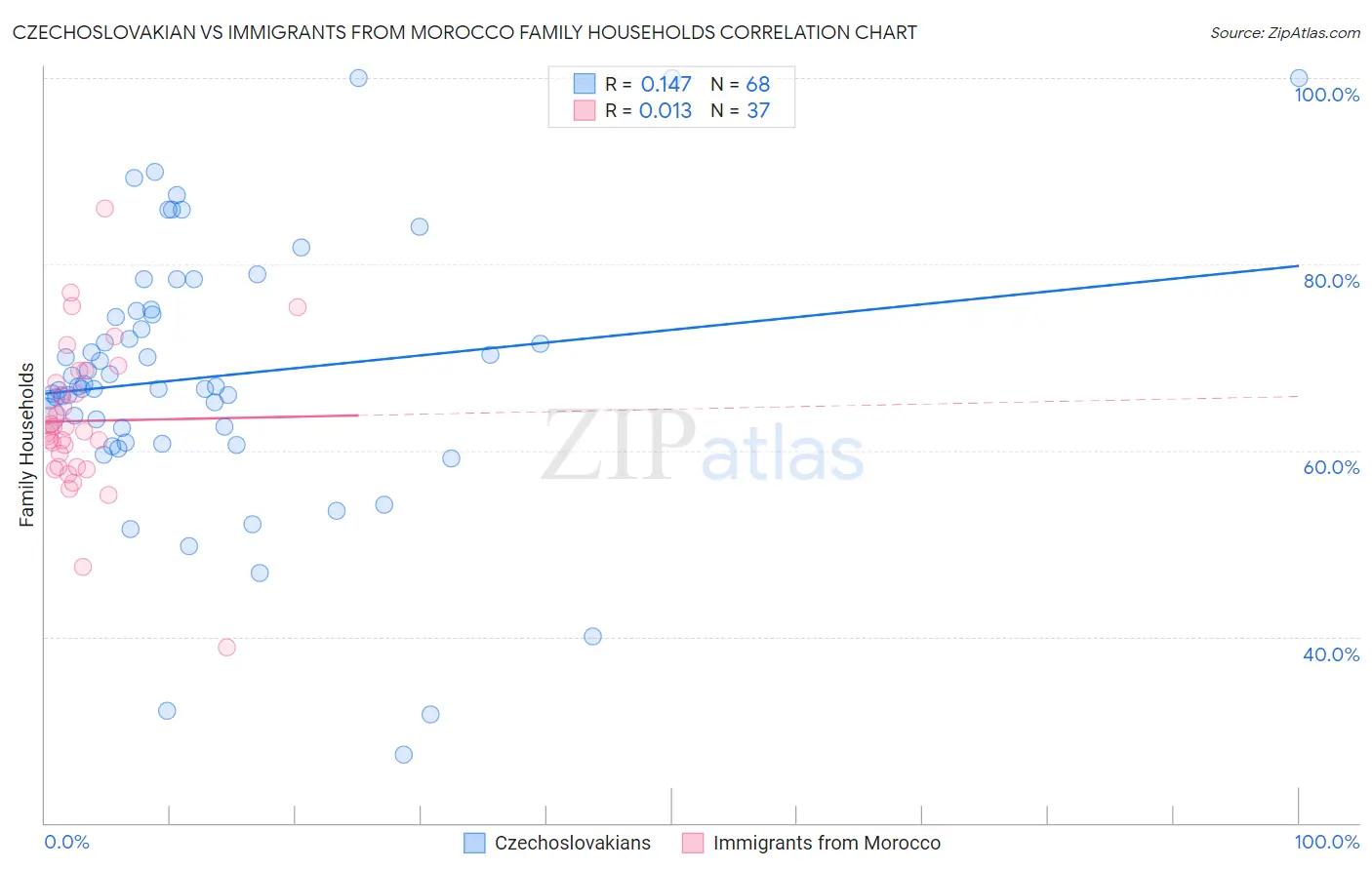 Czechoslovakian vs Immigrants from Morocco Family Households