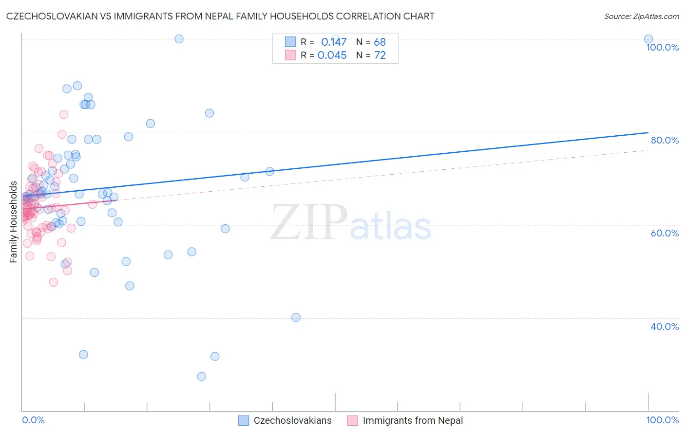 Czechoslovakian vs Immigrants from Nepal Family Households