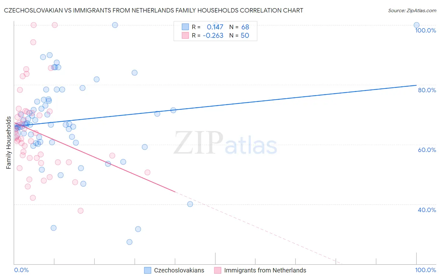 Czechoslovakian vs Immigrants from Netherlands Family Households