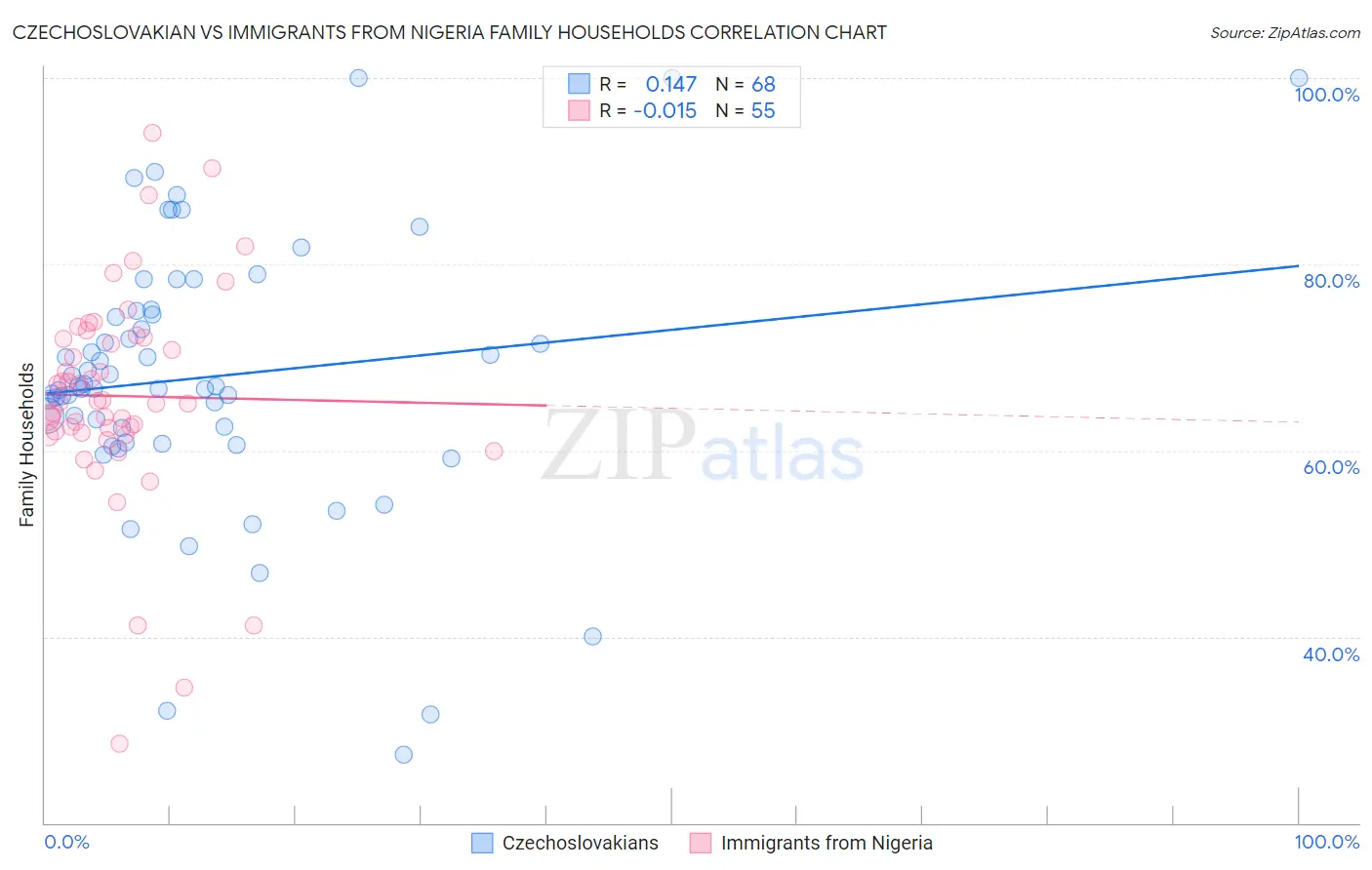 Czechoslovakian vs Immigrants from Nigeria Family Households