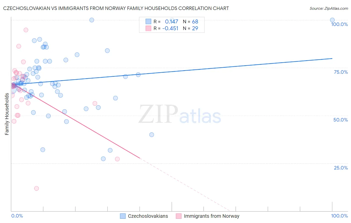 Czechoslovakian vs Immigrants from Norway Family Households
