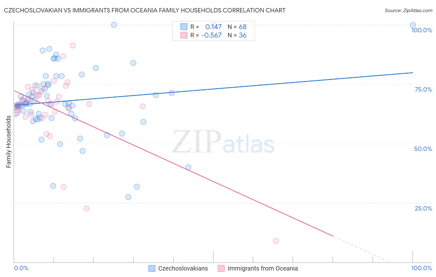 Czechoslovakian vs Immigrants from Oceania Family Households