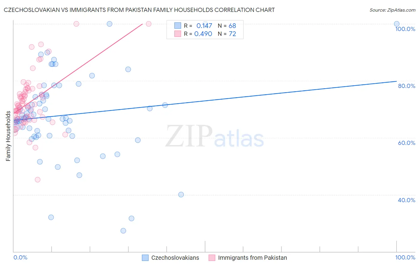 Czechoslovakian vs Immigrants from Pakistan Family Households