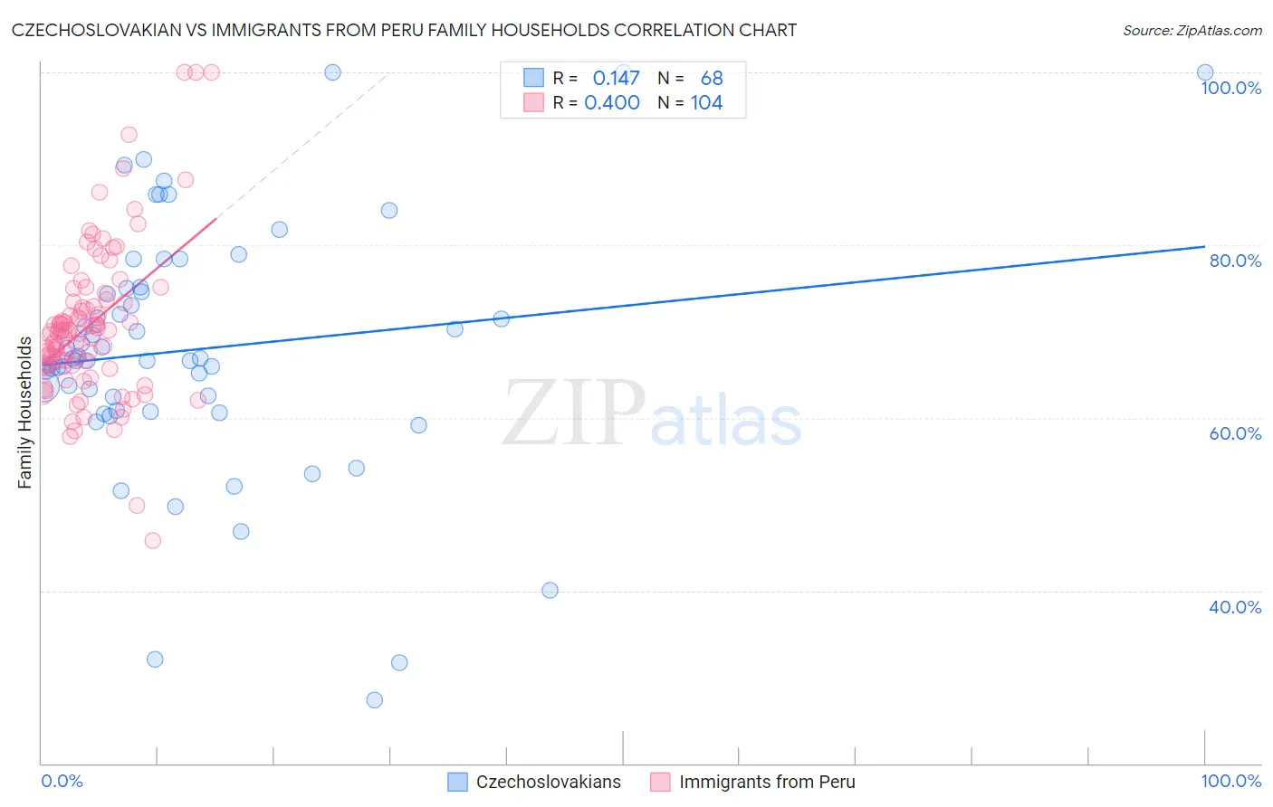 Czechoslovakian vs Immigrants from Peru Family Households