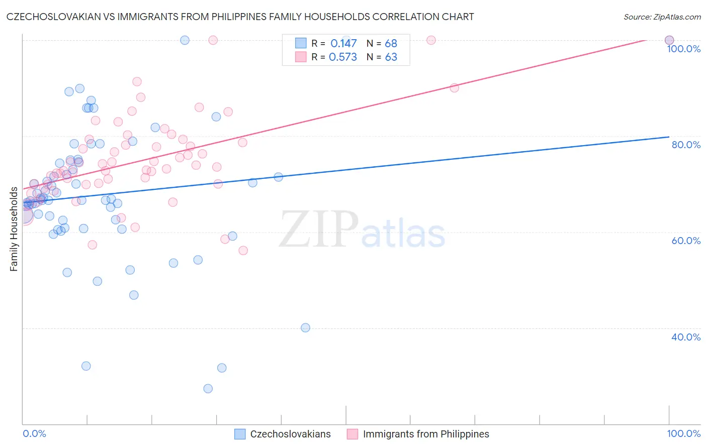 Czechoslovakian vs Immigrants from Philippines Family Households