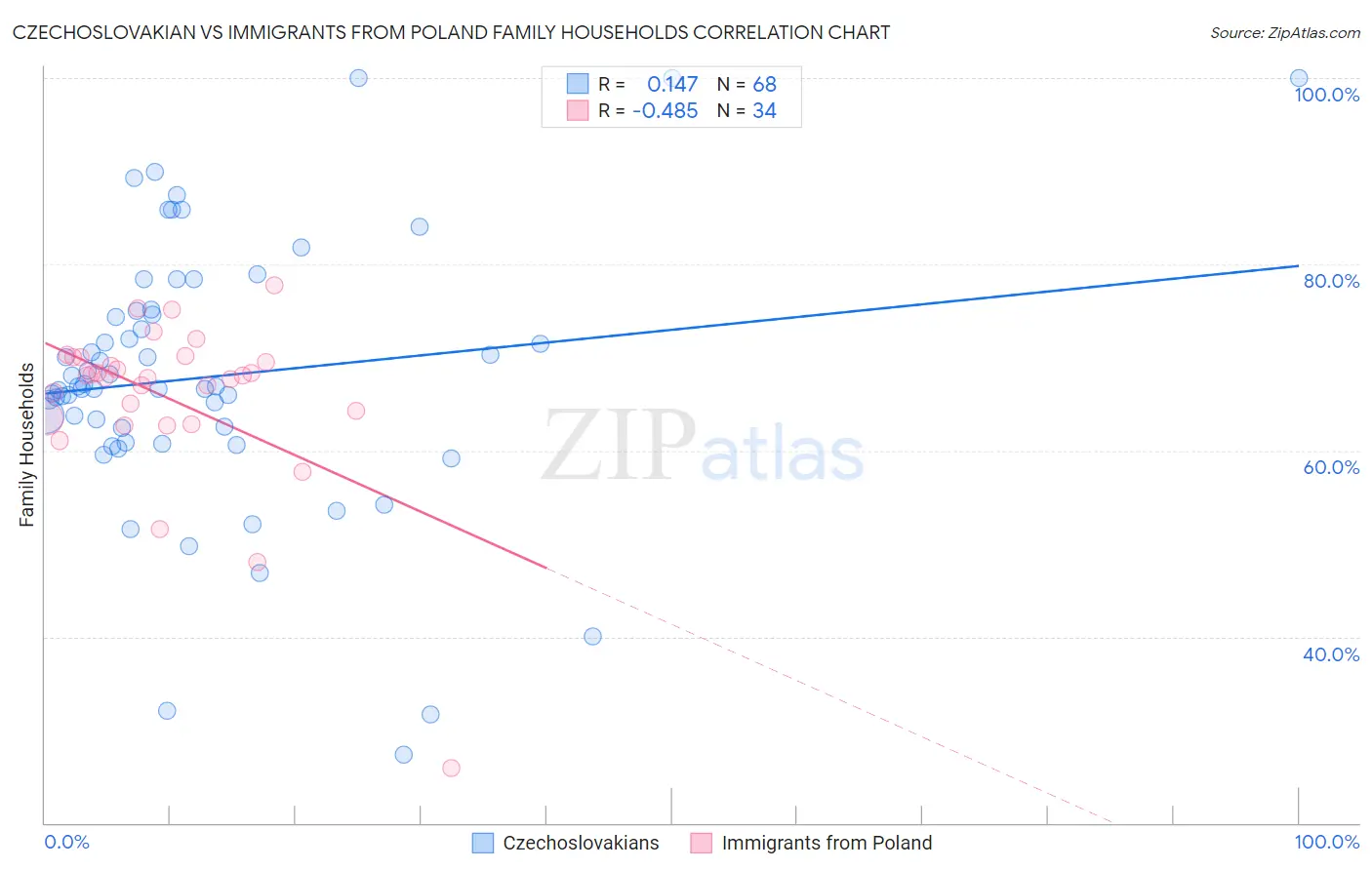 Czechoslovakian vs Immigrants from Poland Family Households