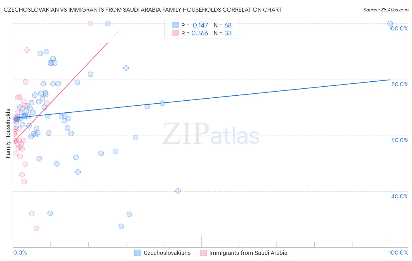 Czechoslovakian vs Immigrants from Saudi Arabia Family Households