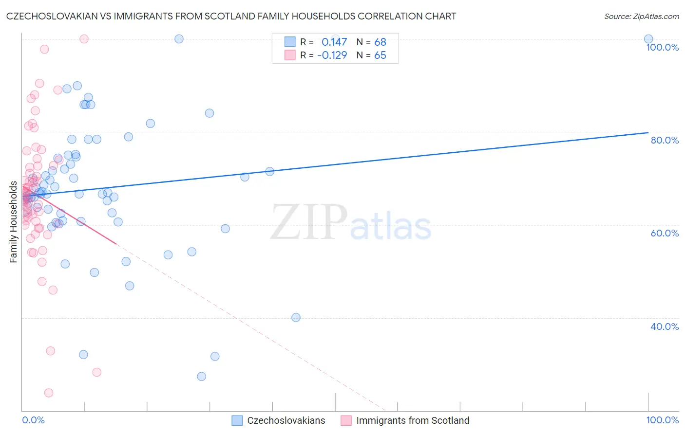 Czechoslovakian vs Immigrants from Scotland Family Households