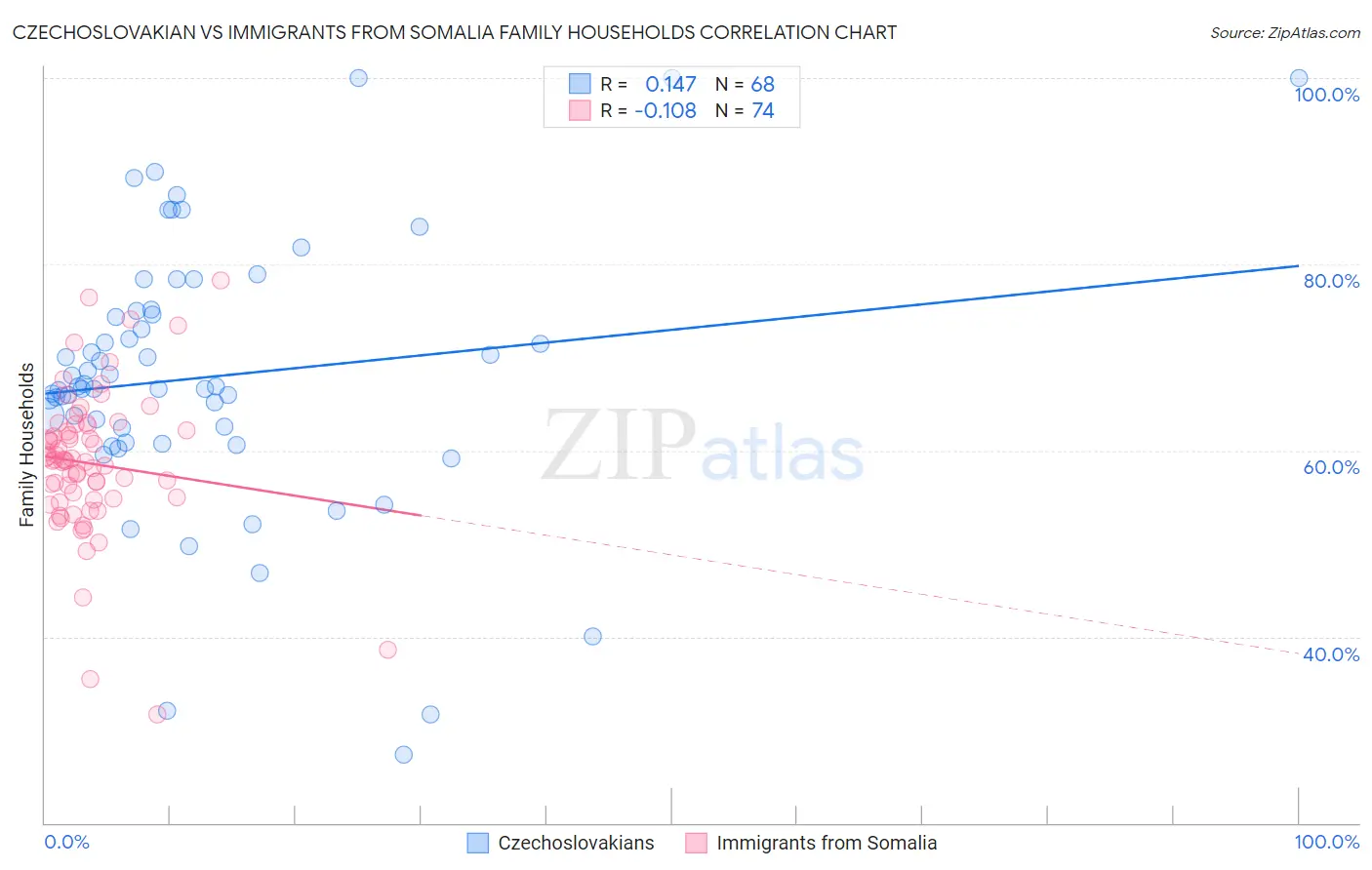 Czechoslovakian vs Immigrants from Somalia Family Households