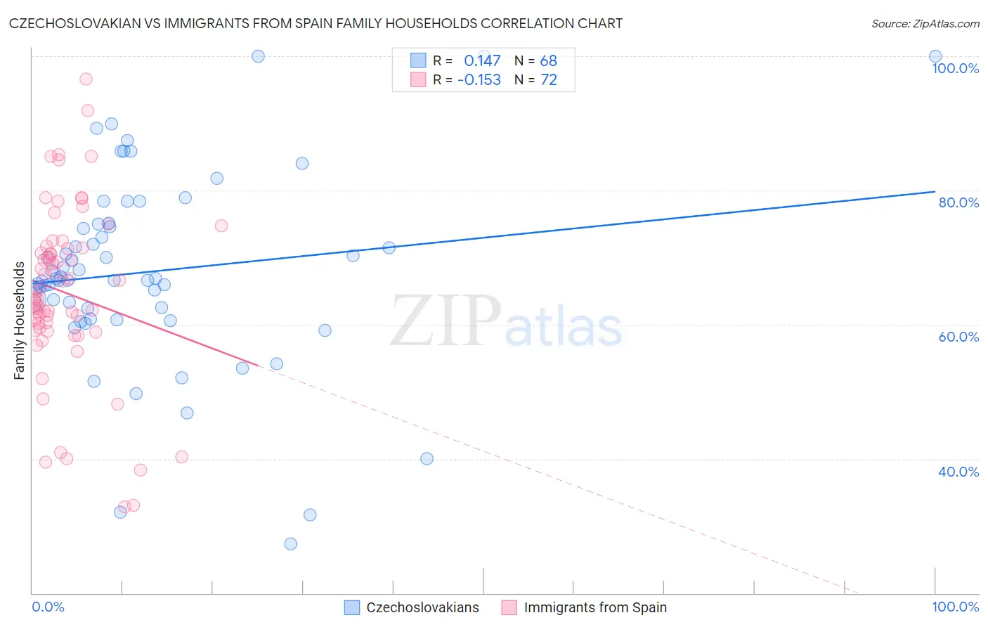 Czechoslovakian vs Immigrants from Spain Family Households