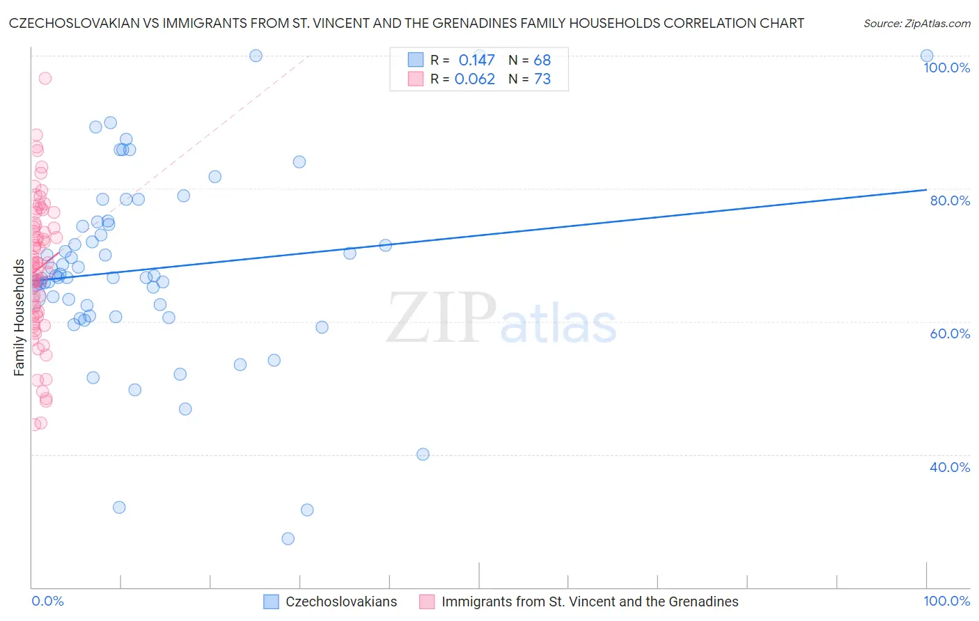 Czechoslovakian vs Immigrants from St. Vincent and the Grenadines Family Households